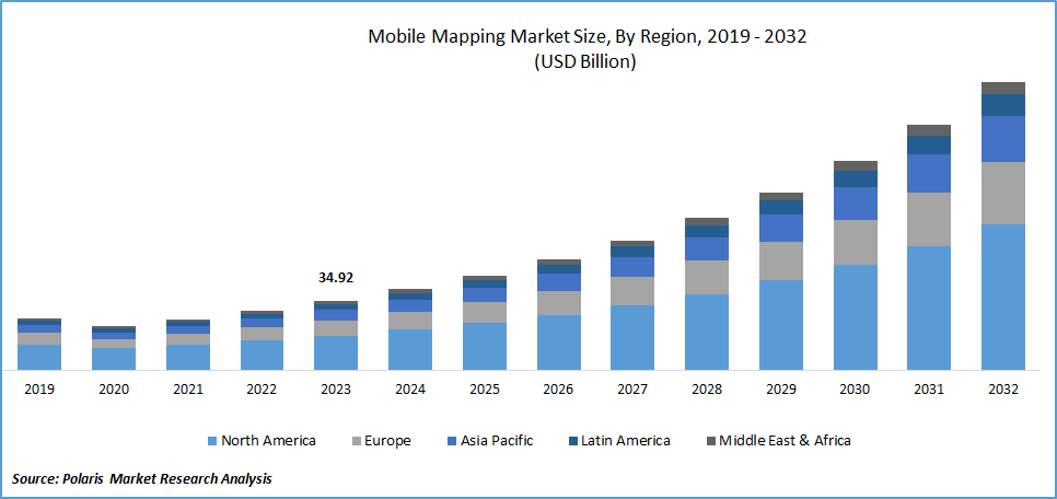 Mobile Mapping Market Size